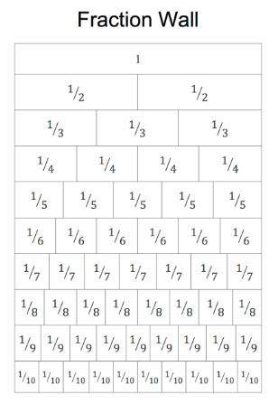 A fraction wall to help with equivalent fractions - Planning With Kids
