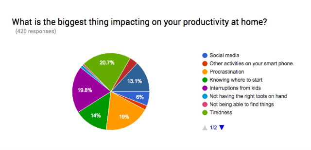 What is the biggest thing impacting on your productivity at home 640
