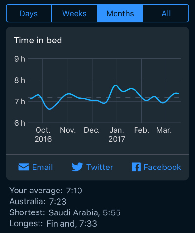 time in bed