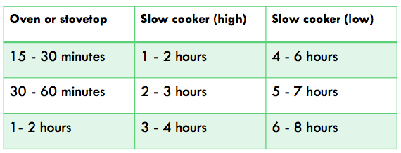 Slow cooker conversion chart